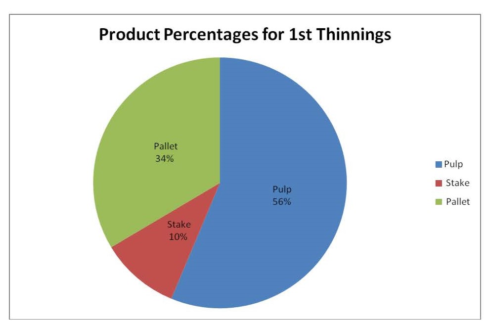 first thinning product breakdown